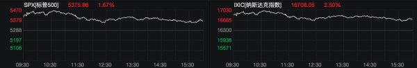 鼎盛配资 美股三大指数集体反弹 纳斯达克中国金龙指数涨2.93%