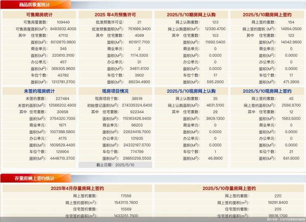 恒瑞盈 每日网签 | 5月10日北京新房网签199套、二手房网签220套
