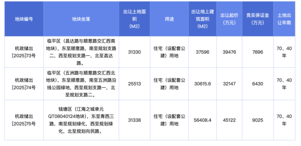 粤友钱 杭州挂牌3宗住宅用地，起始总价11.67亿元