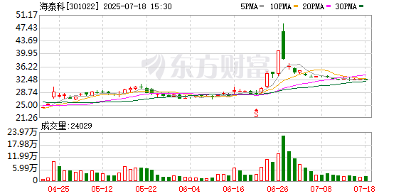 联丰优配 海泰科：职工代表董事辞任