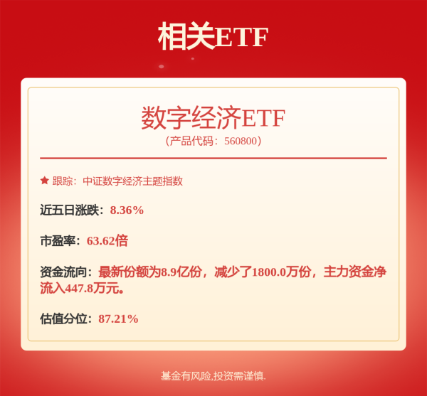 容新策略 A股再现“双两万亿”，金融科技ETF华夏（516100）涨超5%